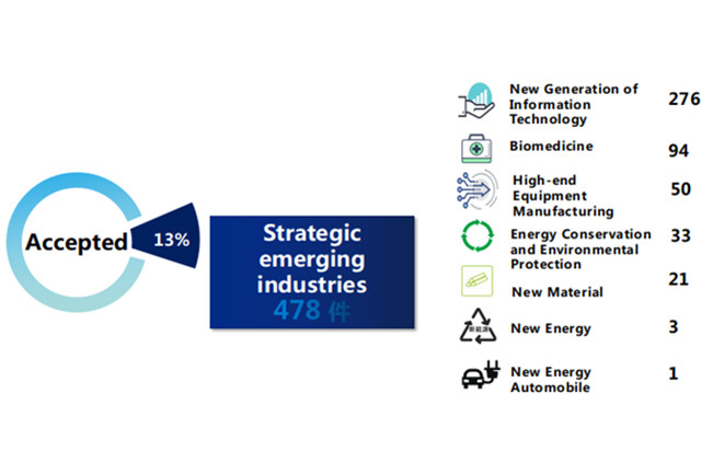 Strategic Emerging Industries